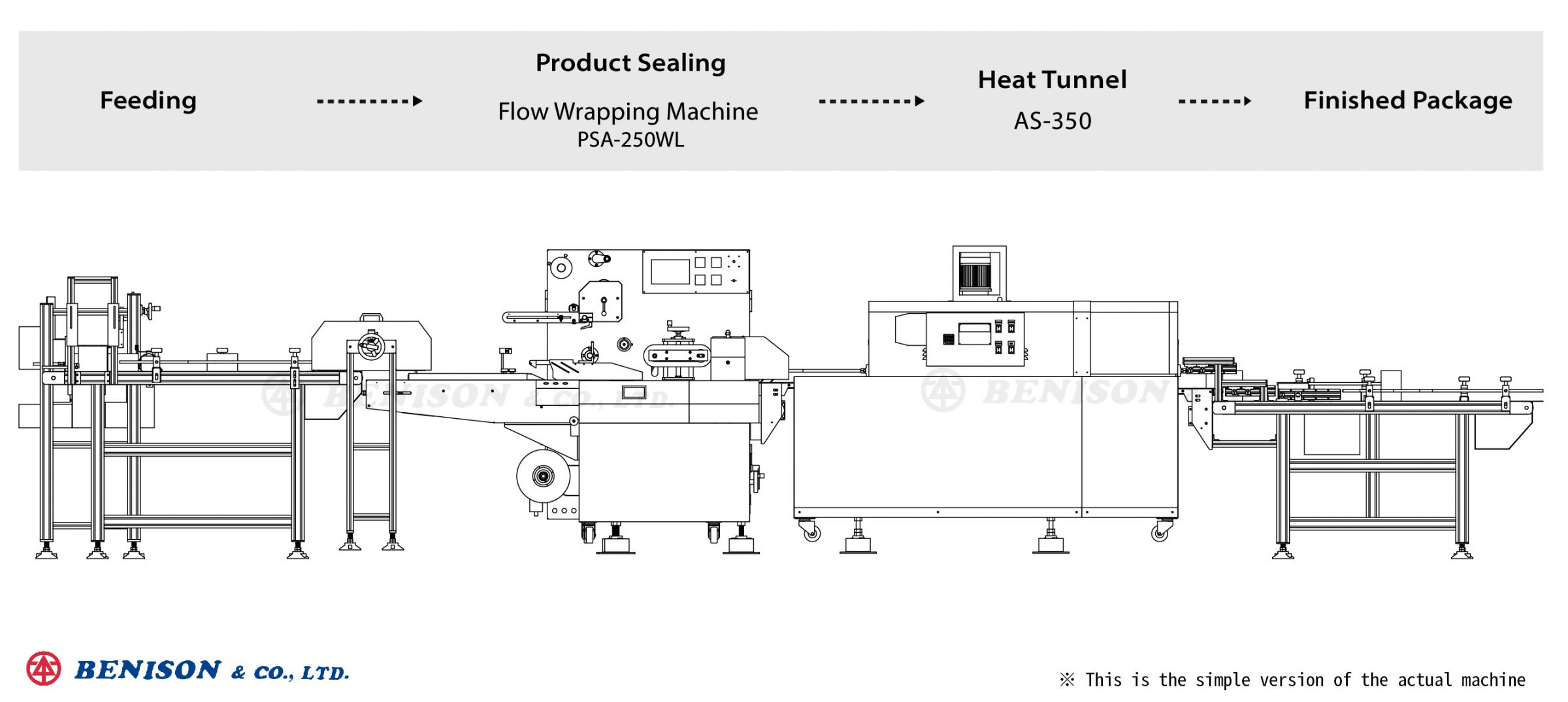 Çin bitkisel ürünleri için Akış Paketleme Makinesi PSA-250WL Ürün Çözümleri