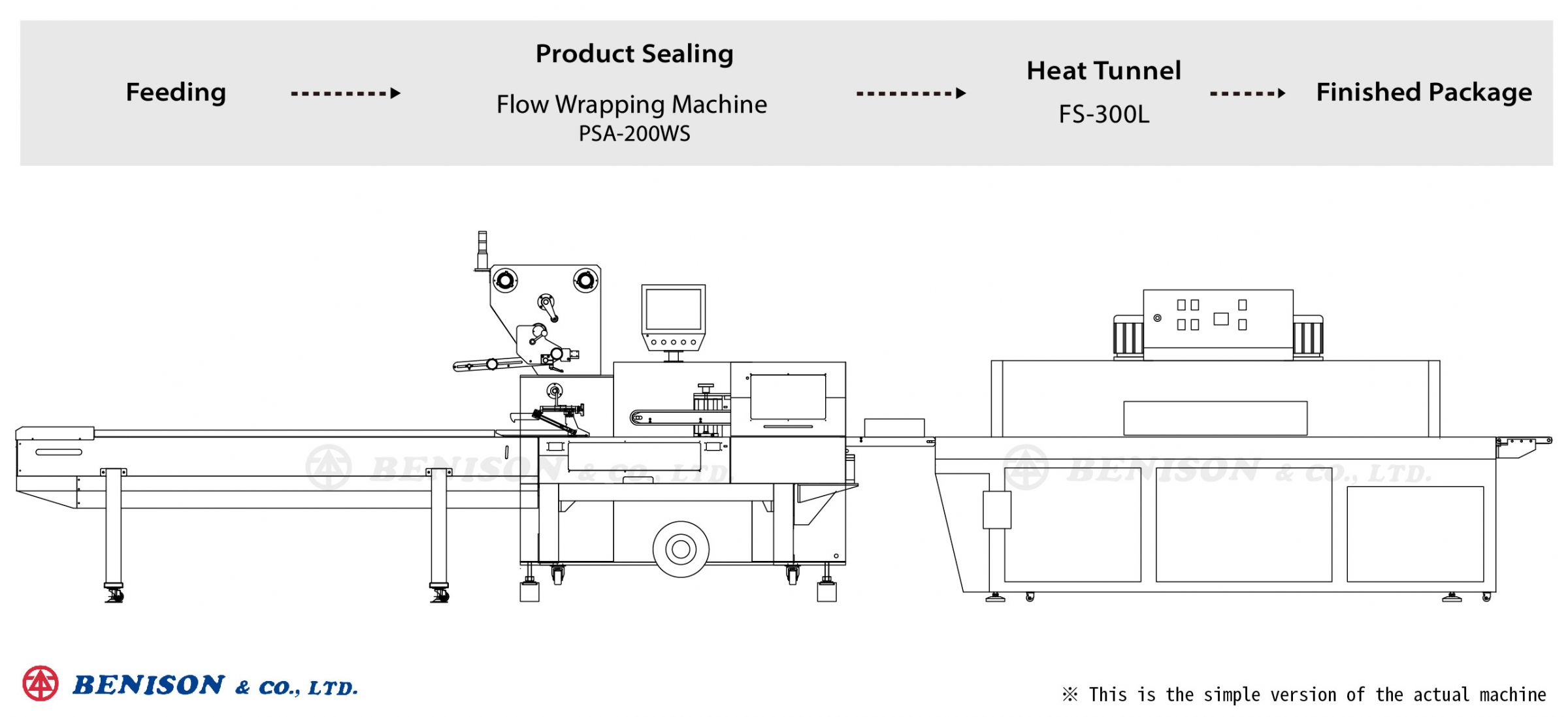 เครื่องห่อหุ้มแนวนอน PSA-200WS + ทั้งเทียน FS-300L สำหรับโซลูชั่นสินค้าฝาปิดเพลังงาน