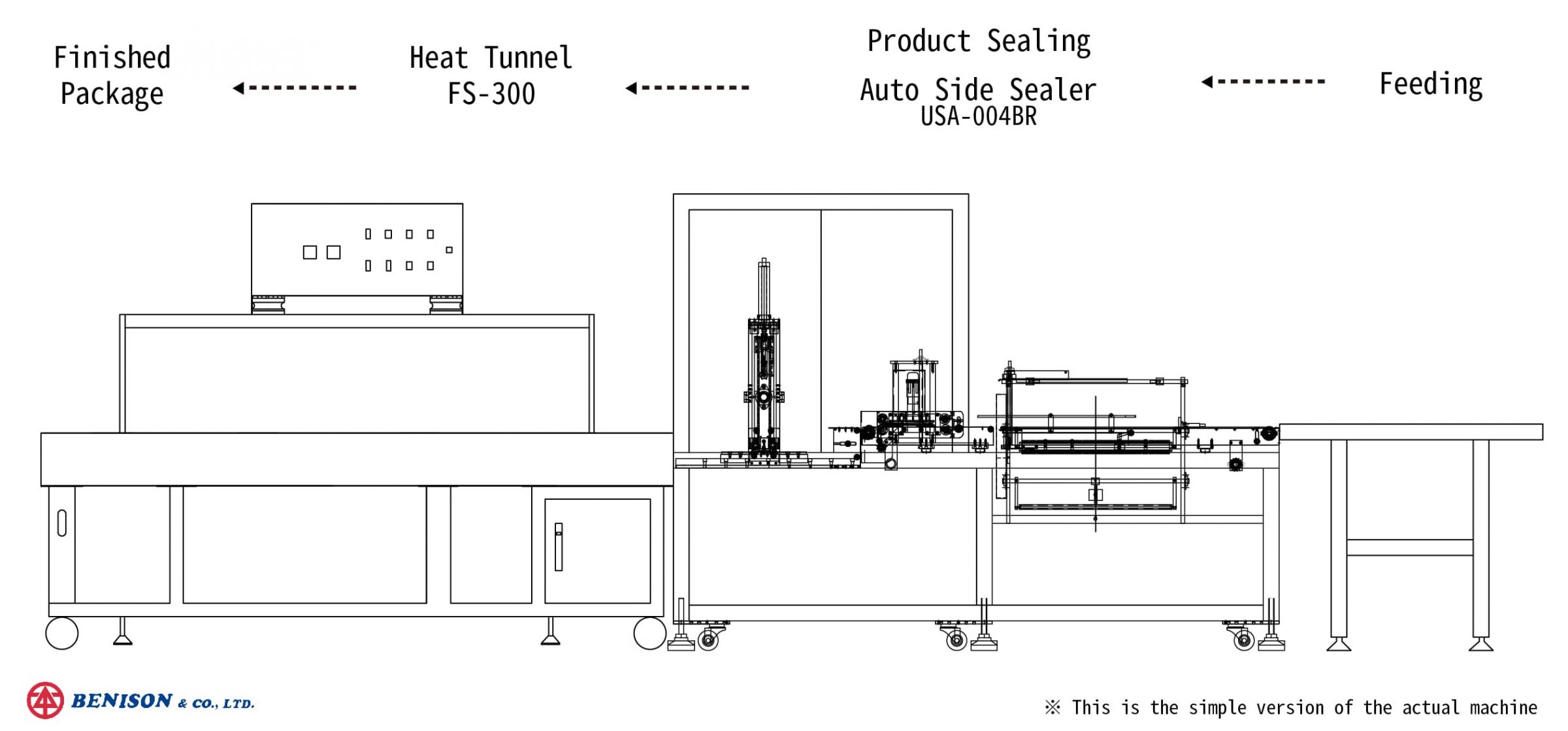 Sellador lateral automático con túnel de retracción de calor para la planificación de soluciones de productos alimenticios funcionales